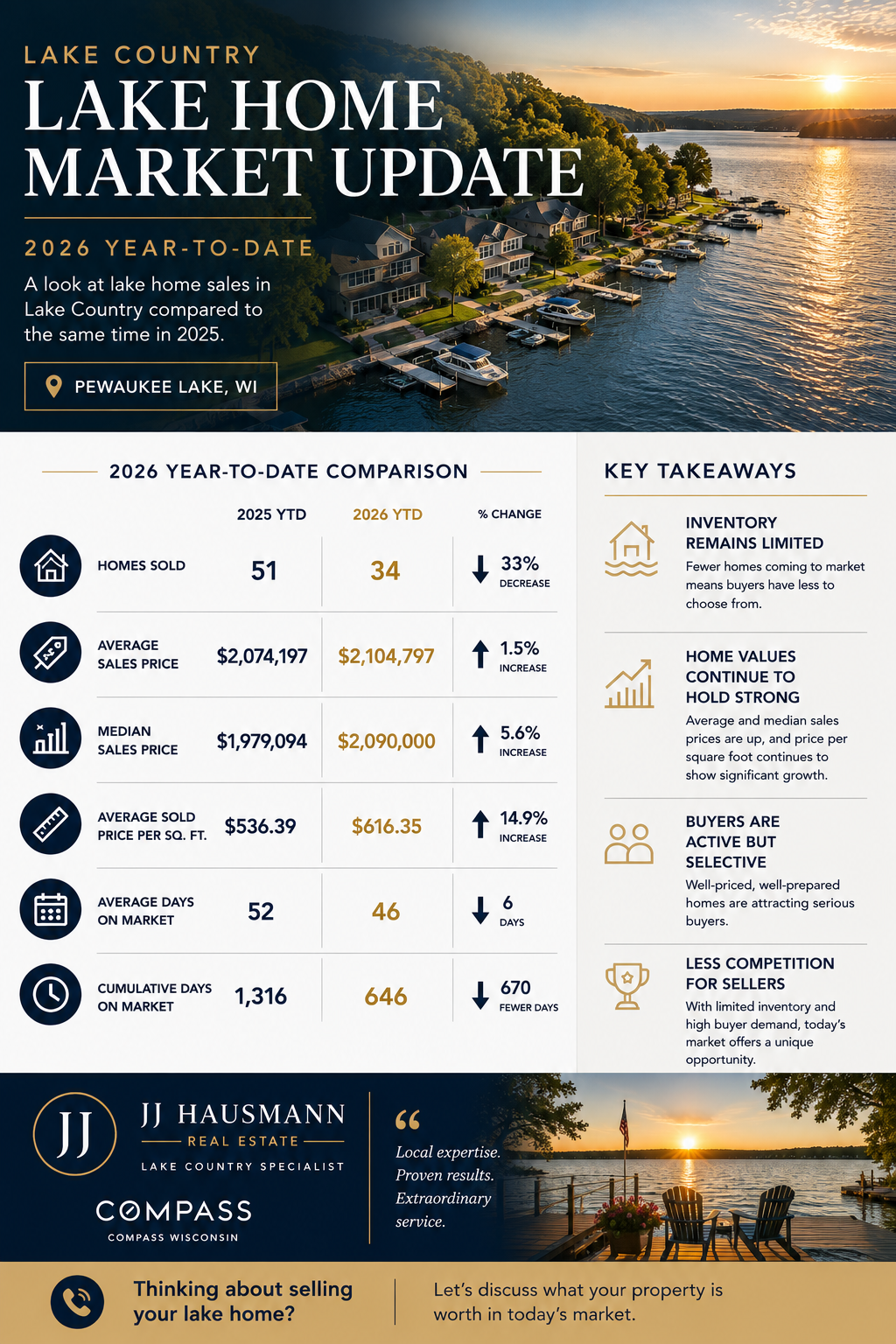 Graphic Depicting Current Market Stats for Home Sales in Lake Country